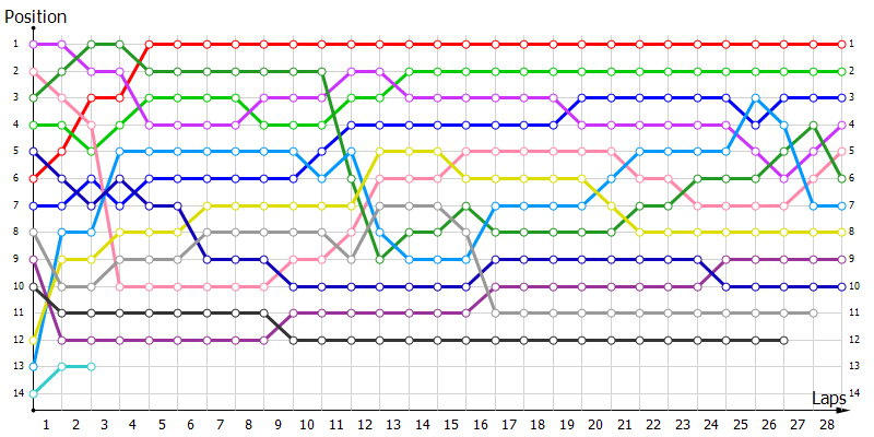 Positions