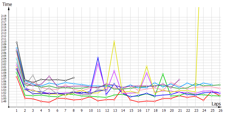 Race laptimes
