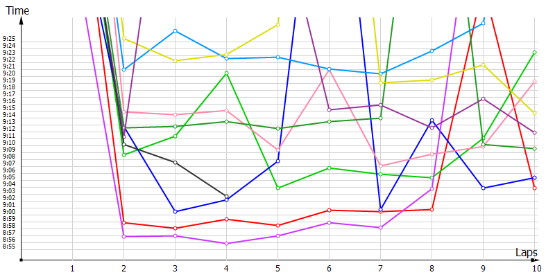 Race laptimes