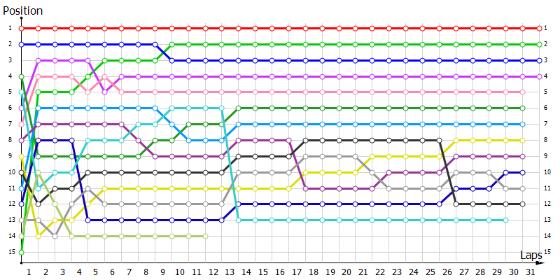 Positions