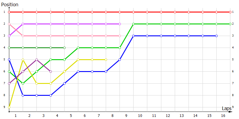 Positions