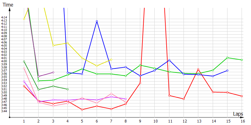 Race laptimes