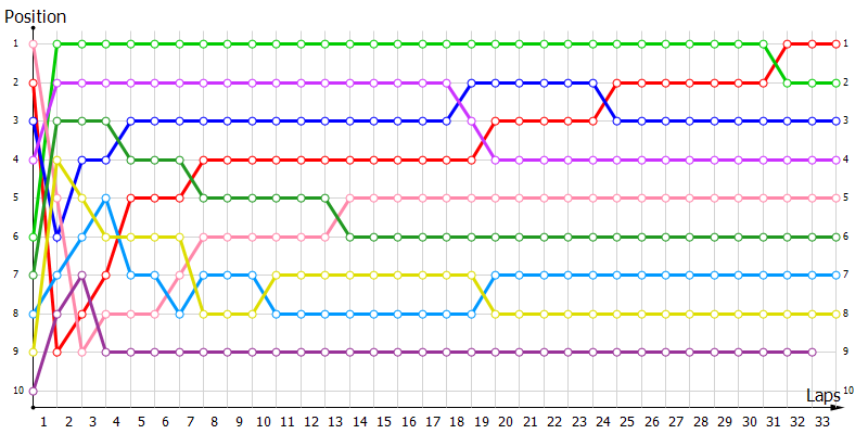 Positions