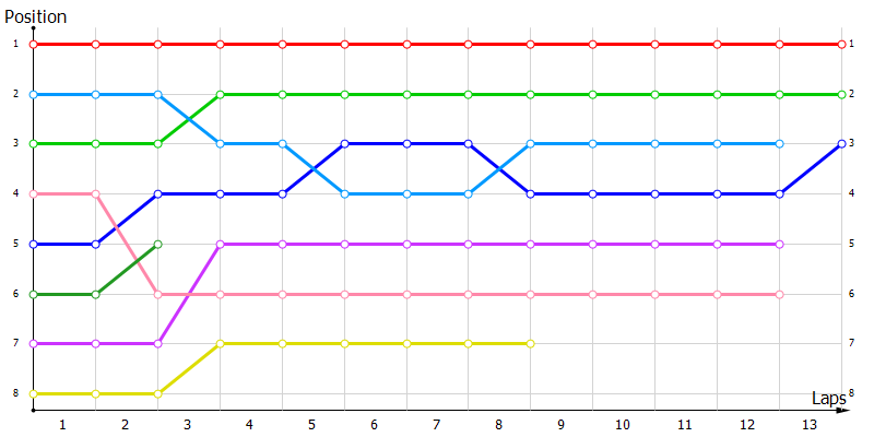 Positions