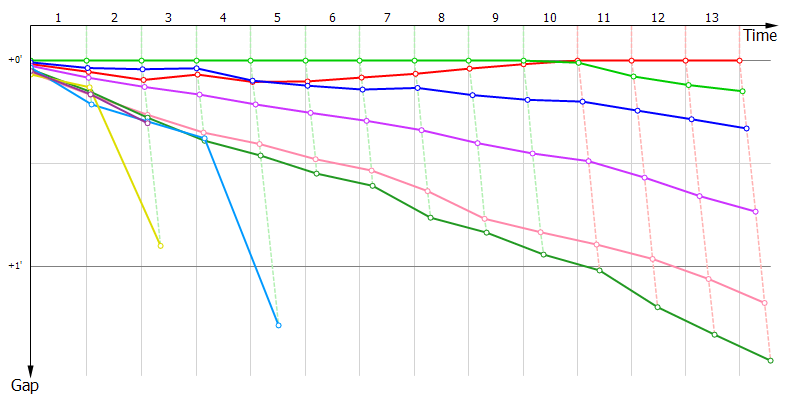 Gaps
