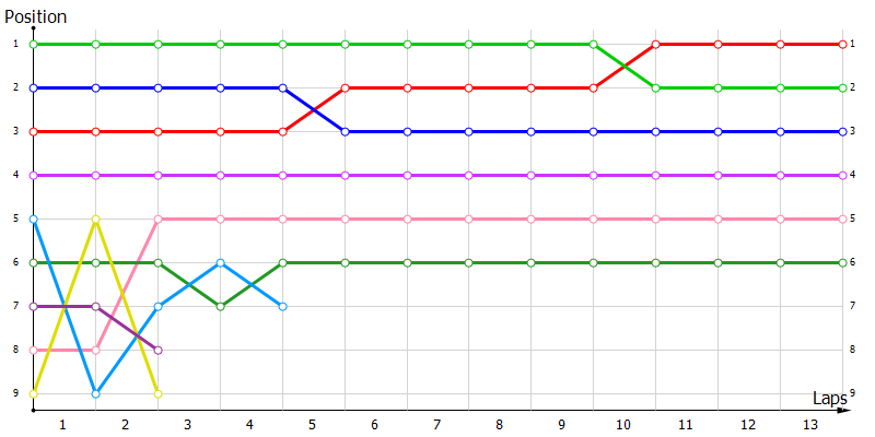 Positions