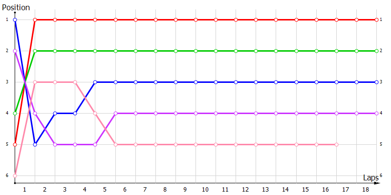 Positions