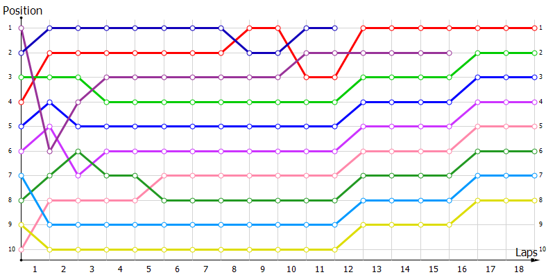 Positions