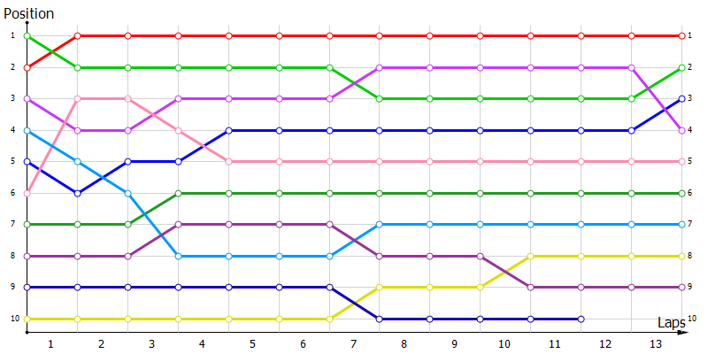 Positions