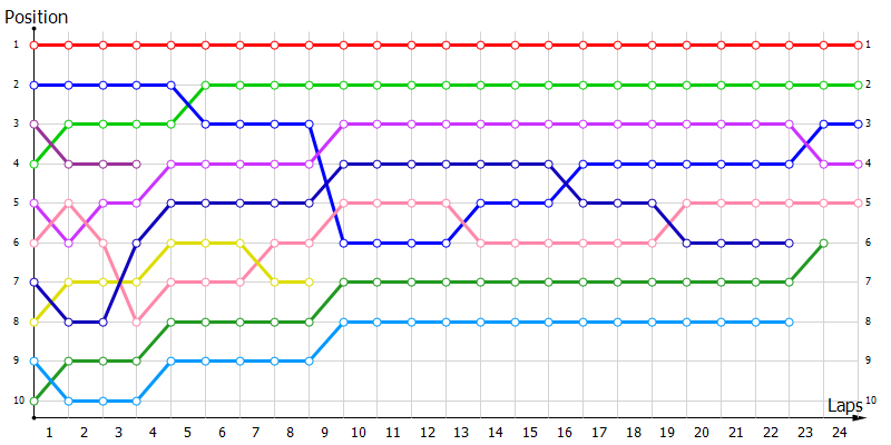 Positions
