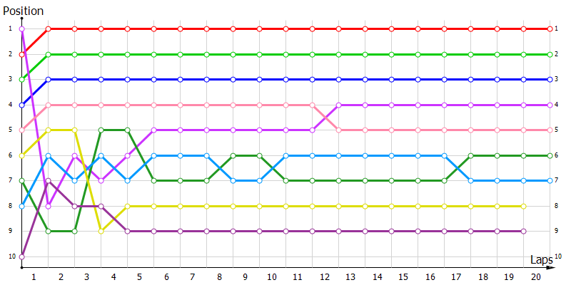 Positions