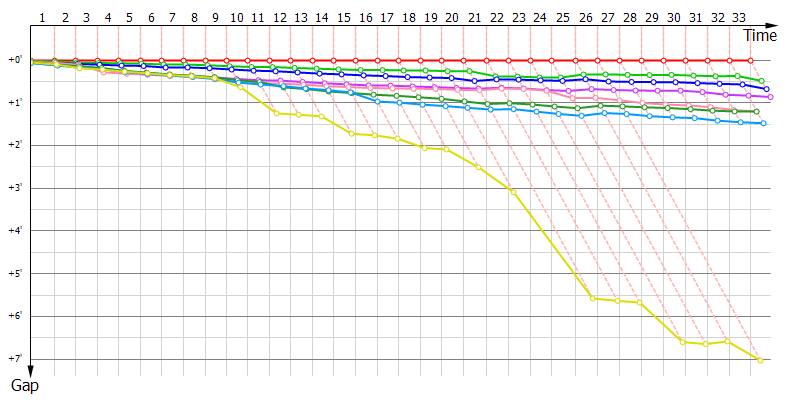 Gaps