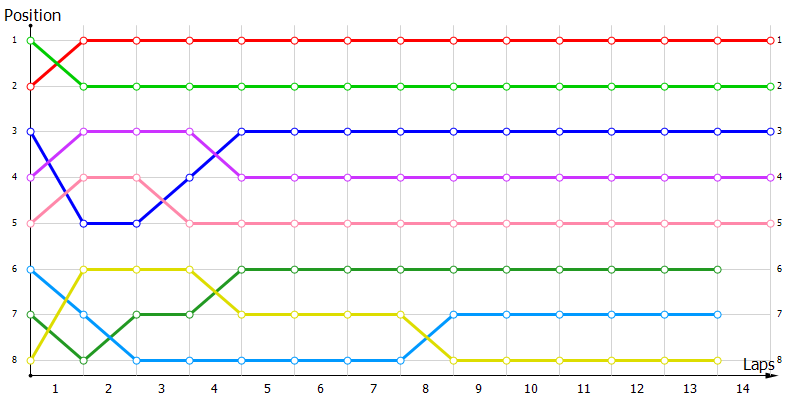 Positions