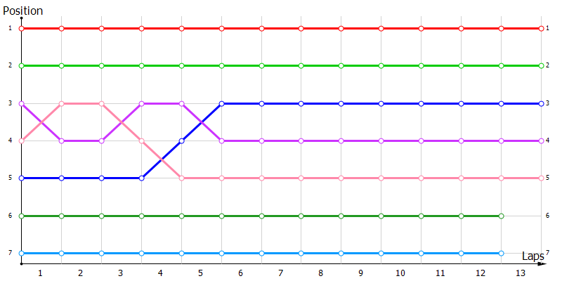Positions