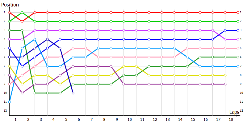 Positions