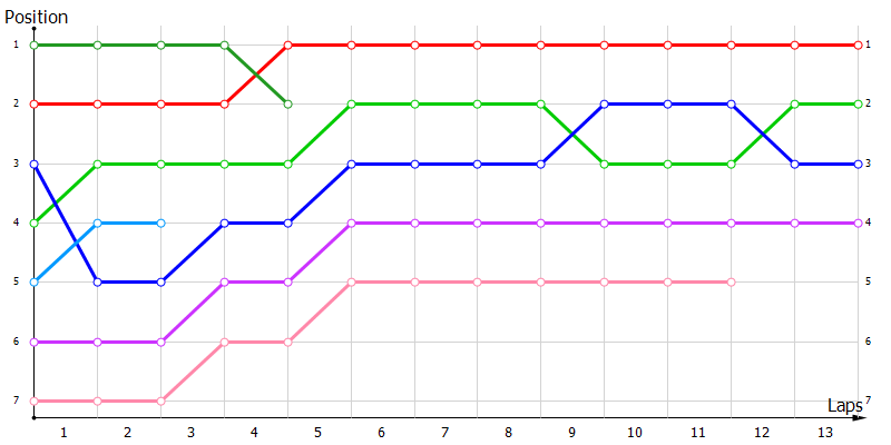 Positions