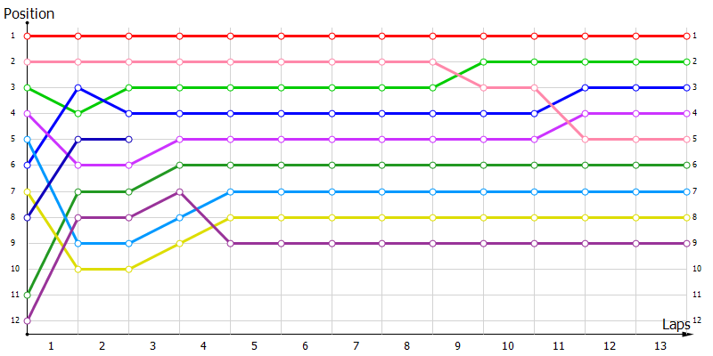 Positions