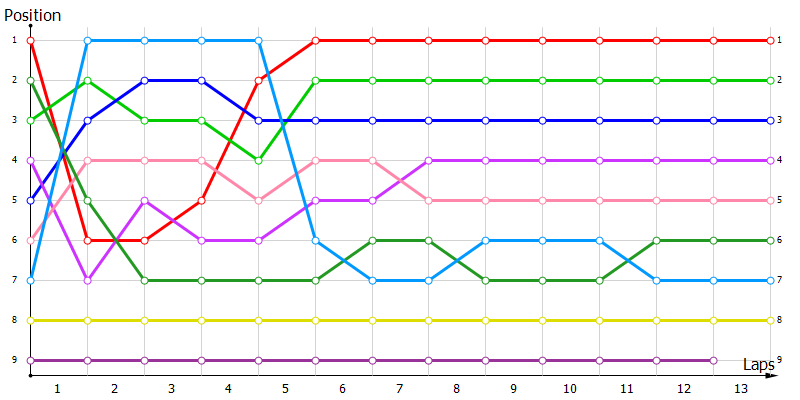 Positions