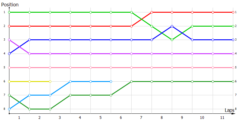 Positions