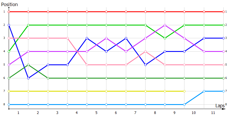 Positions