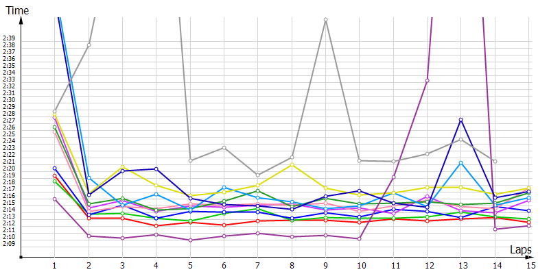 Race laptimes