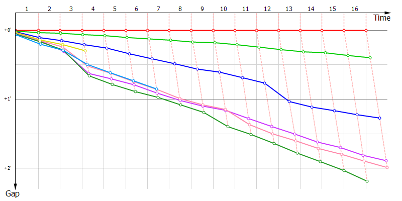 Gaps