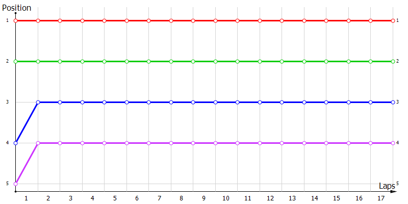 Positions